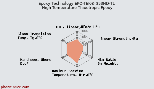 Epoxy Technology EPO-TEK® 353ND-T1 High Temperature Thixotropic Epoxy