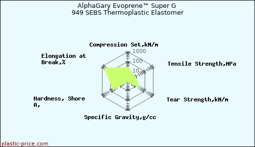 AlphaGary Evoprene™ Super G 949 SEBS Thermoplastic Elastomer