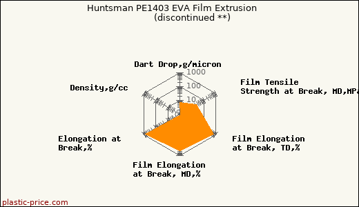 Huntsman PE1403 EVA Film Extrusion               (discontinued **)