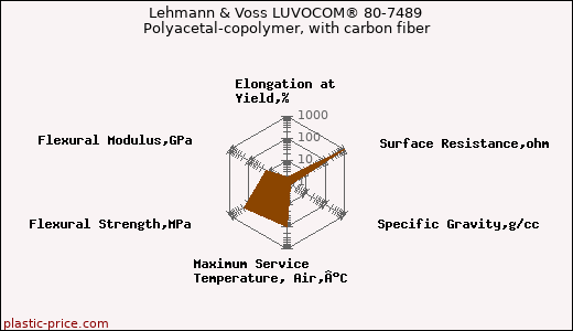 Lehmann & Voss LUVOCOM® 80-7489 Polyacetal-copolymer, with carbon fiber