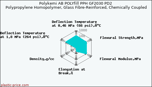 Polykemi AB POLYfill PPH GF2030 PD2 Polypropylene Homopolymer, Glass Fibre-Reinforced, Chemically Coupled