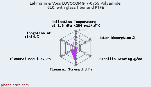 Lehmann & Voss LUVOCOM® 7-0755 Polyamide 610, with glass fiber and PTFE