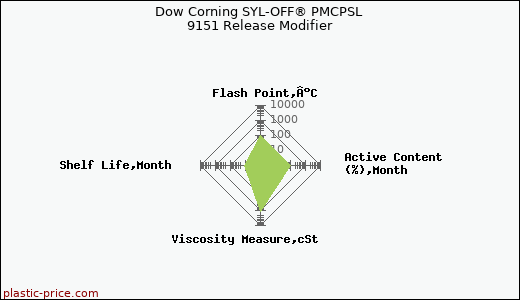 Dow Corning SYL-OFF® PMCPSL 9151 Release Modifier
