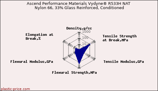 Ascend Performance Materials Vydyne® R533H NAT Nylon 66, 33% Glass Reinforced, Conditioned