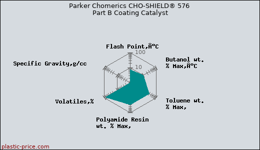 Parker Chomerics CHO-SHIELD® 576 Part B Coating Catalyst