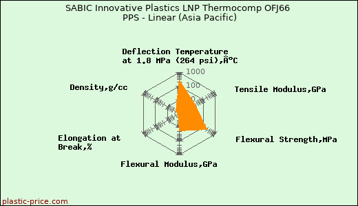 SABIC Innovative Plastics LNP Thermocomp OFJ66 PPS - Linear (Asia Pacific)
