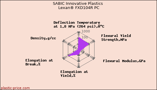 SABIC Innovative Plastics Lexan® FXD104R PC
