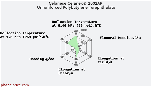 Celanese Celanex® 2002AP Unreinforced Polybutylene Terephthalate