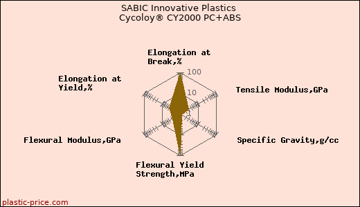 SABIC Innovative Plastics Cycoloy® CY2000 PC+ABS
