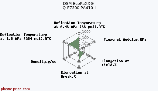 DSM EcoPaXX® Q-E7300 PA410-I
