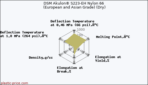DSM Akulon® S223-EH Nylon 66 (European and Asian Grade) (Dry)