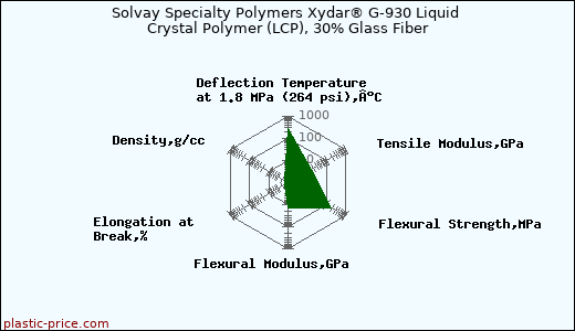 Solvay Specialty Polymers Xydar® G-930 Liquid Crystal Polymer (LCP), 30% Glass Fiber