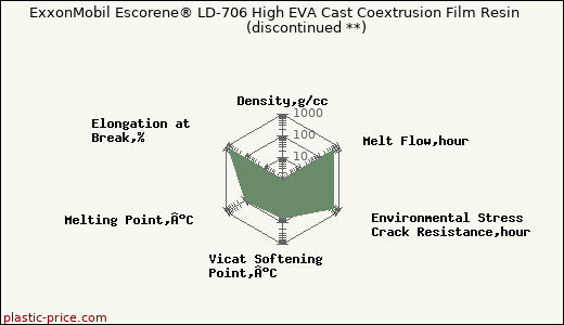 ExxonMobil Escorene® LD-706 High EVA Cast Coextrusion Film Resin               (discontinued **)