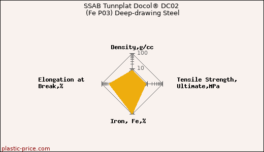 SSAB Tunnplat Docol® DC02 (Fe P03) Deep-drawing Steel