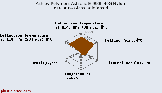 Ashley Polymers Ashlene® 990L-40G Nylon 610, 40% Glass Reinforced