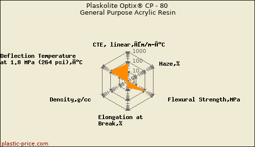 Plaskolite Optix® CP - 80 General Purpose Acrylic Resin