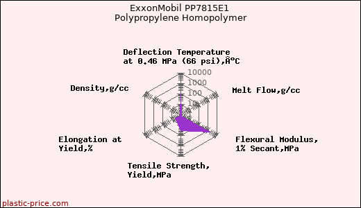 ExxonMobil PP7815E1 Polypropylene Homopolymer