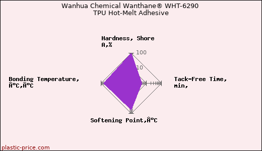 Wanhua Chemical Wanthane® WHT-6290 TPU Hot-Melt Adhesive