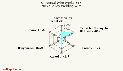 Universal Wire Works 617 Nickel Alloy Welding Wire