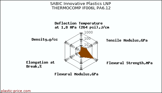 SABIC Innovative Plastics LNP THERMOCOMP IF006L PA6.12