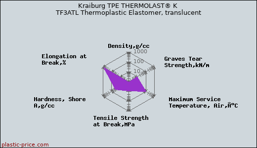 Kraiburg TPE THERMOLAST® K TF3ATL Thermoplastic Elastomer, translucent