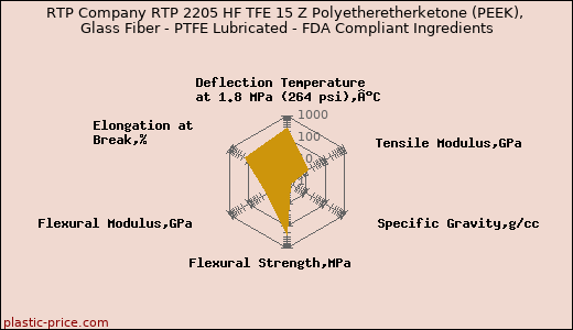 RTP Company RTP 2205 HF TFE 15 Z Polyetheretherketone (PEEK), Glass Fiber - PTFE Lubricated - FDA Compliant Ingredients
