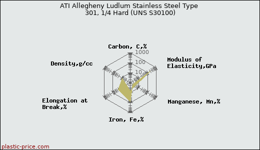 ATI Allegheny Ludlum Stainless Steel Type 301, 1/4 Hard (UNS S30100)