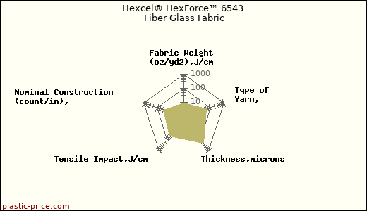 Hexcel® HexForce™ 6543 Fiber Glass Fabric