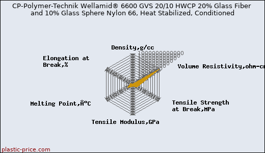 CP-Polymer-Technik Wellamid® 6600 GVS 20/10 HWCP 20% Glass Fiber and 10% Glass Sphere Nylon 66, Heat Stabilized, Conditioned