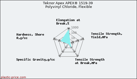 Teknor Apex APEX® 1519-39 Polyvinyl Chloride, Flexible
