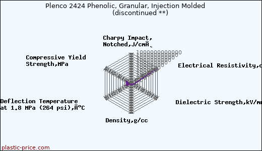 Plenco 2424 Phenolic, Granular, Injection Molded               (discontinued **)