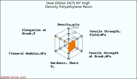 Dow DGDA-2475 NT High Density Polyethylene Resin