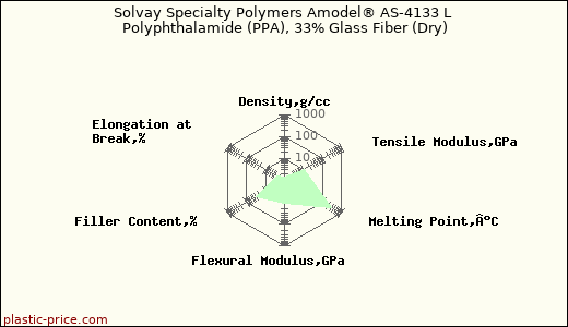 Solvay Specialty Polymers Amodel® AS-4133 L Polyphthalamide (PPA), 33% Glass Fiber (Dry)
