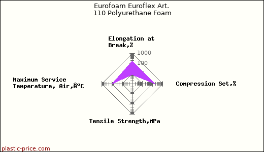 Eurofoam Euroflex Art. 110 Polyurethane Foam