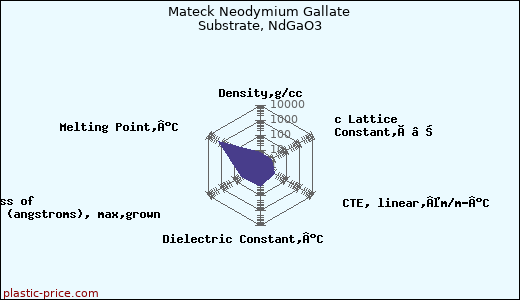Mateck Neodymium Gallate Substrate, NdGaO3