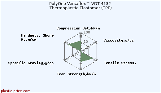 PolyOne Versaflex™ VDT 4132 Thermoplastic Elastomer (TPE)