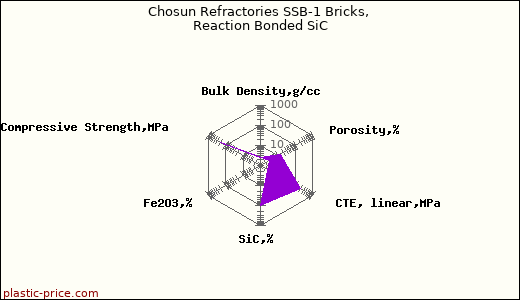 Chosun Refractories SSB-1 Bricks, Reaction Bonded SiC