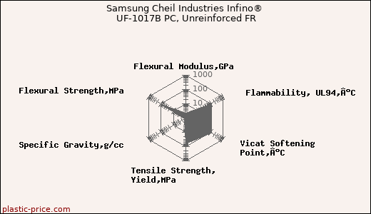 Samsung Cheil Industries Infino® UF-1017B PC, Unreinforced FR