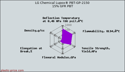 LG Chemical Lupox® PBT-GP-2150 15% GFR PBT