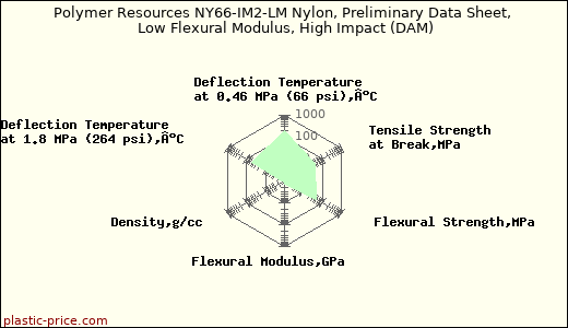 Polymer Resources NY66-IM2-LM Nylon, Preliminary Data Sheet, Low Flexural Modulus, High Impact (DAM)