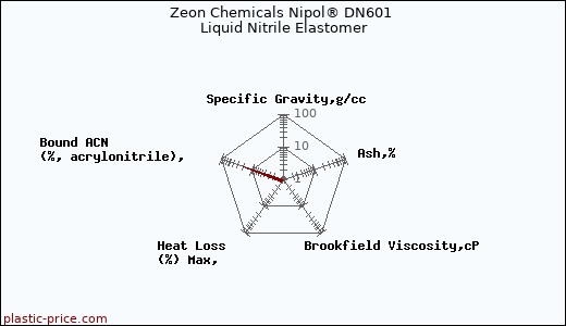 Zeon Chemicals Nipol® DN601 Liquid Nitrile Elastomer