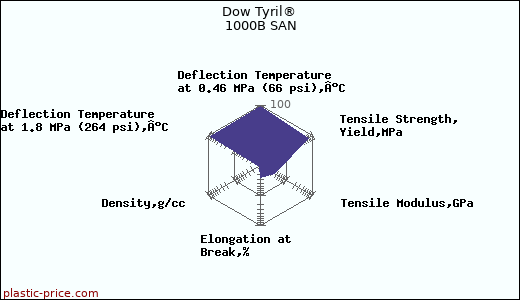 Dow Tyril® 1000B SAN
