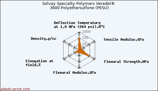 Solvay Specialty Polymers Veradel® 3600 Polyethersulfone (PESU)