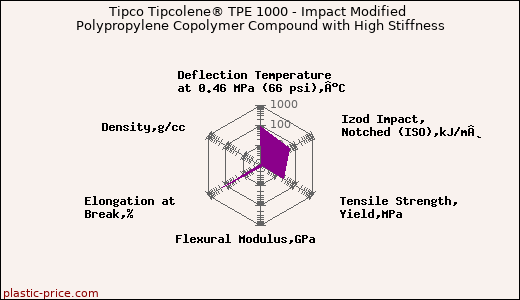 Tipco Tipcolene® TPE 1000 - Impact Modified Polypropylene Copolymer Compound with High Stiffness
