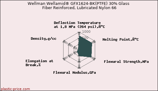 Wellman Wellamid® GFX1624-BK(PTFE) 30% Glass Fiber Reinforced, Lubricated Nylon 66