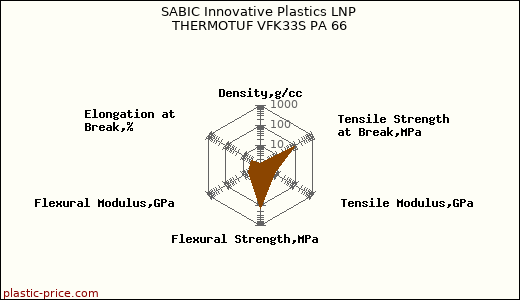 SABIC Innovative Plastics LNP THERMOTUF VFK33S PA 66