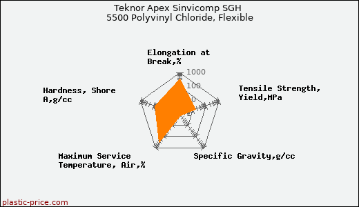 Teknor Apex Sinvicomp SGH 5500 Polyvinyl Chloride, Flexible