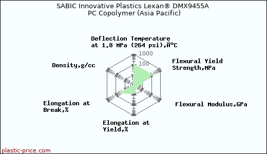SABIC Innovative Plastics Lexan® DMX9455A PC Copolymer (Asia Pacific)
