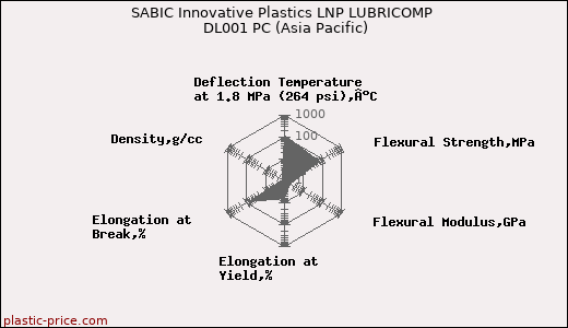 SABIC Innovative Plastics LNP LUBRICOMP DL001 PC (Asia Pacific)