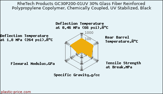 RheTech Products GC30P200-01UV 30% Glass Fiber Reinforced Polypropylene Copolymer, Chemically Coupled, UV Stabilized, Black
